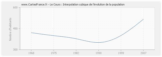 Le Cours : Interpolation cubique de l'évolution de la population